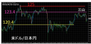 図1_ドル円チャート