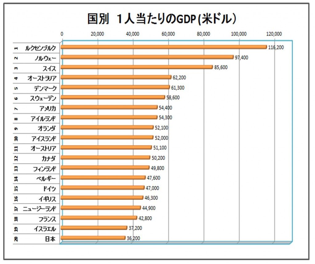 日本のgdpが何位か知ってますか？ ジャパンインベストメントスクール